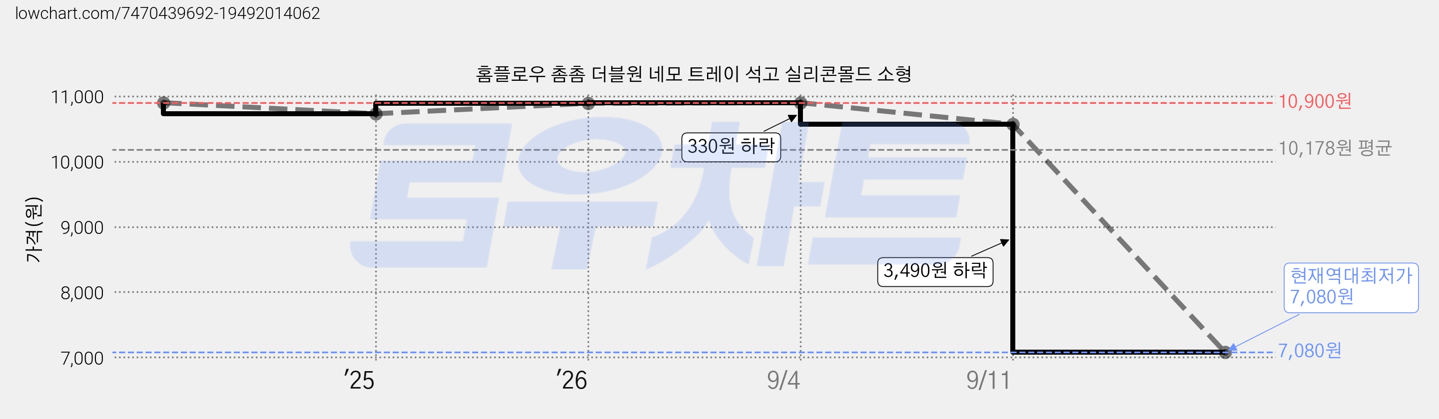 홈플로우 촘촘 더블원 네모 트레이 석고 실리콘몰드 소형 가격 변동 차트, 현재가 7,080원, 역대최저가