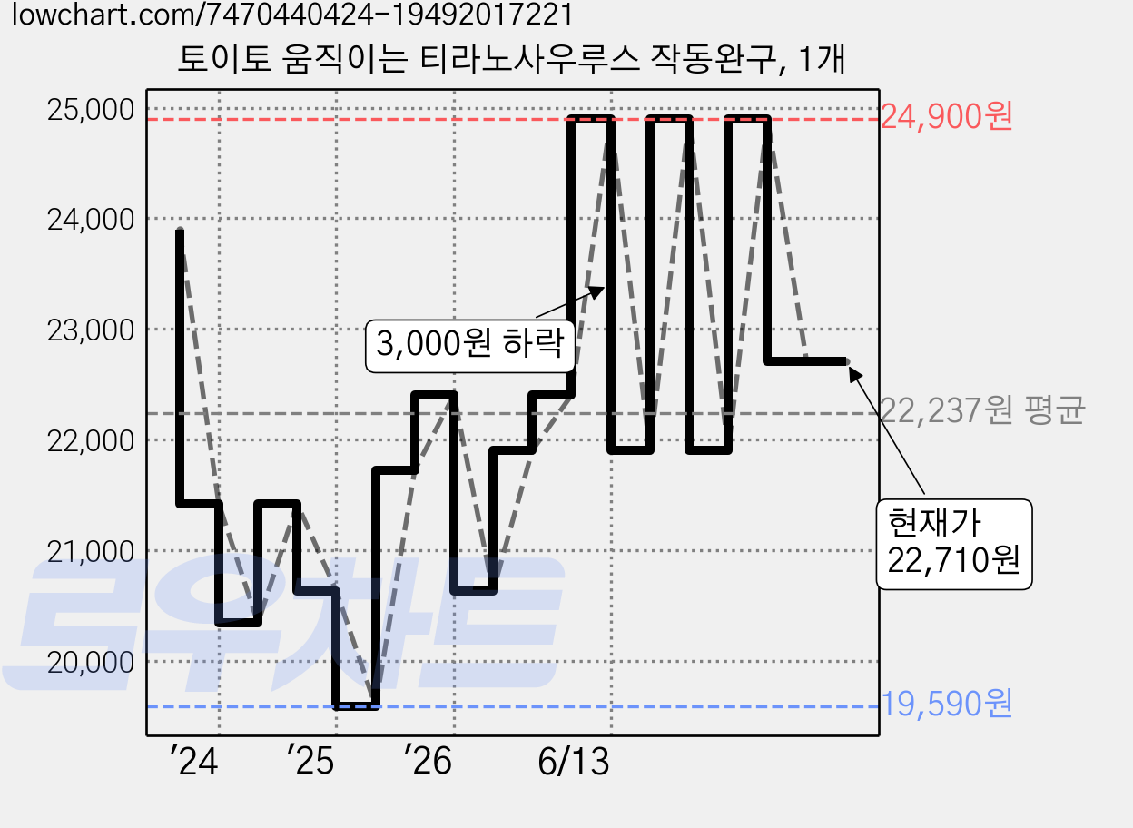 토이토 움직이는 티라노사우루스 작동완구, 1개 가격 변동 차트, 현재가 22,710원, 관측 최저가 19,590원
