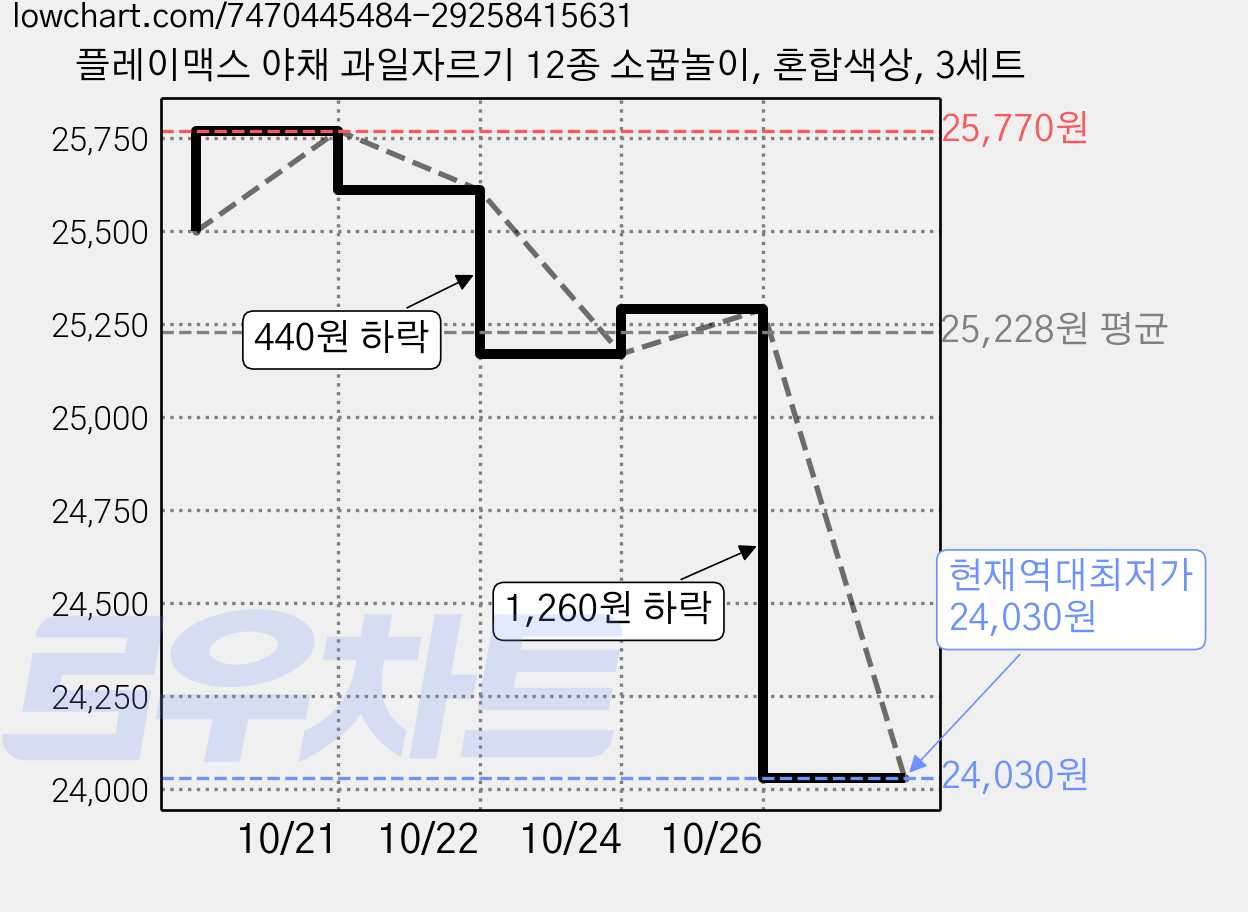플레이맥스 야채 과일자르기 12종 소꿉놀이, 혼합색상, 3세트 가격 변동 차트, 현재가 24,030원, 역대최저가
