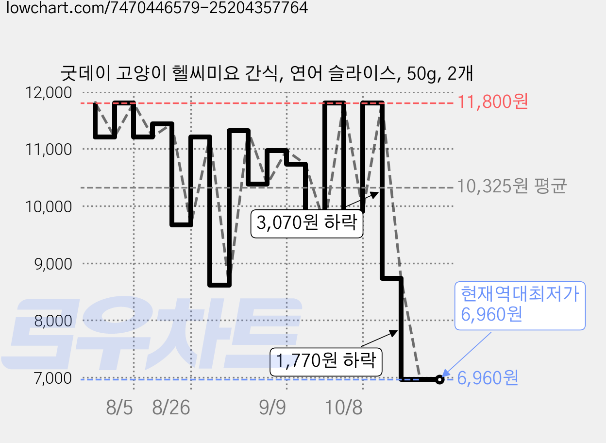 굿데이 고양이 헬씨미요 간식, 연어 슬라이스, 50g, 2개 가격 변동 차트, 현재가 6,960원, 역대최저가