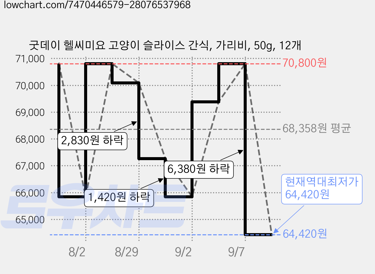 굿데이 헬씨미요 고양이 슬라이스 간식, 가리비, 50g, 12개 가격 변동 차트, 현재가 64,420원, 역대최저가