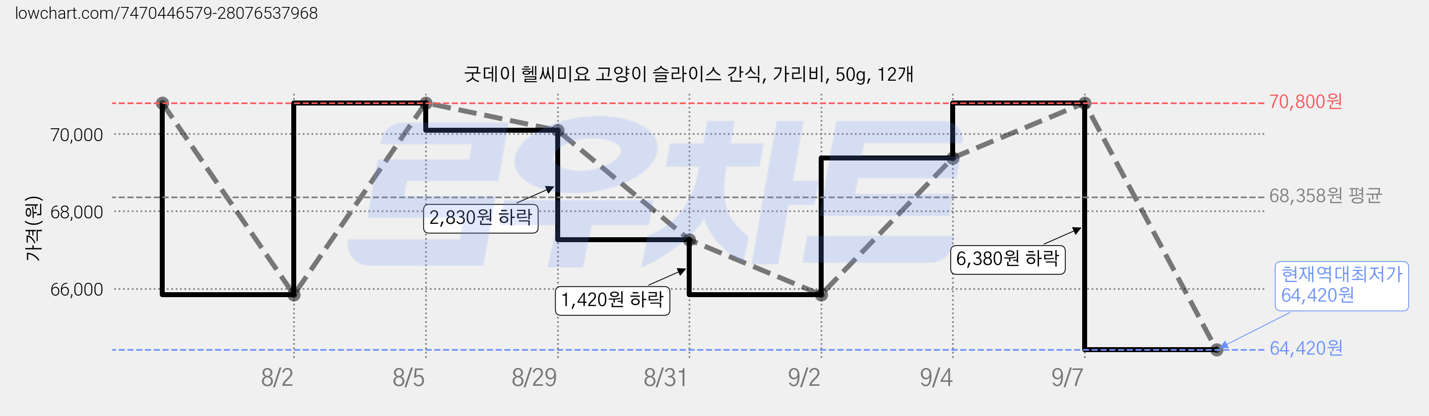 굿데이 헬씨미요 고양이 슬라이스 간식, 가리비, 50g, 12개 가격 변동 차트, 현재가 64,420원, 역대최저가