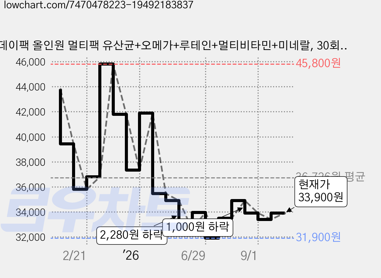 데이팩 올인원 멀티팩 유산균+오메가+루테인+멀티비타민+미네랄, 30회분, 1개 가격 변동 차트, 현재가 33,900원, 관측 최저가 31,900원