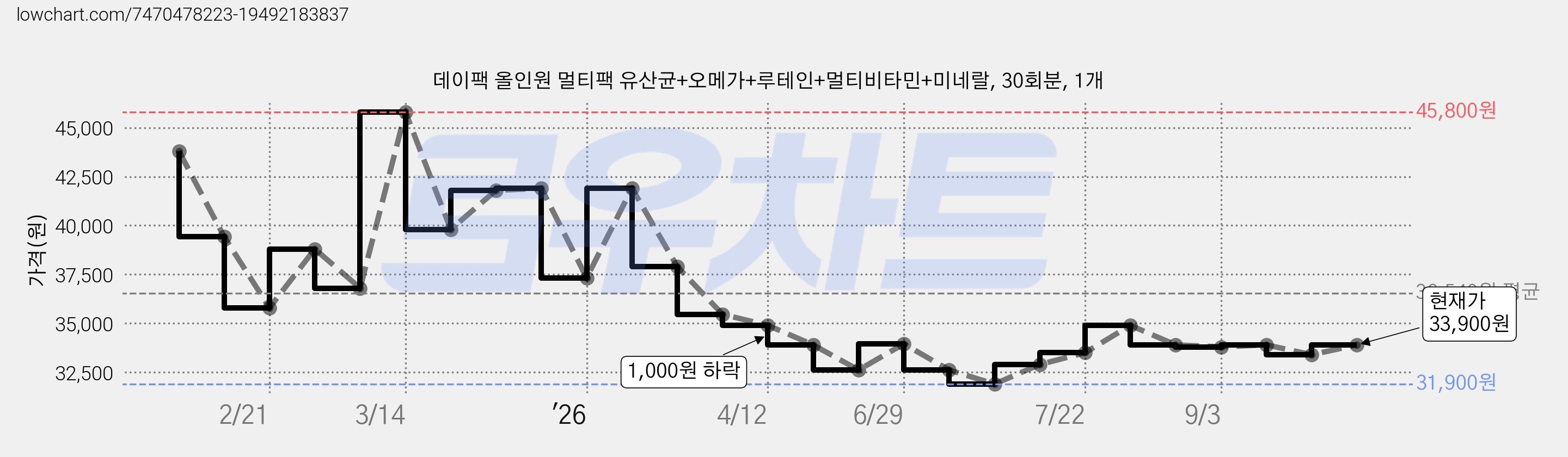 데이팩 올인원 멀티팩 유산균+오메가+루테인+멀티비타민+미네랄, 30회분, 1개 가격 변동 차트, 현재가 33,900원, 관측 최저가 31,900원