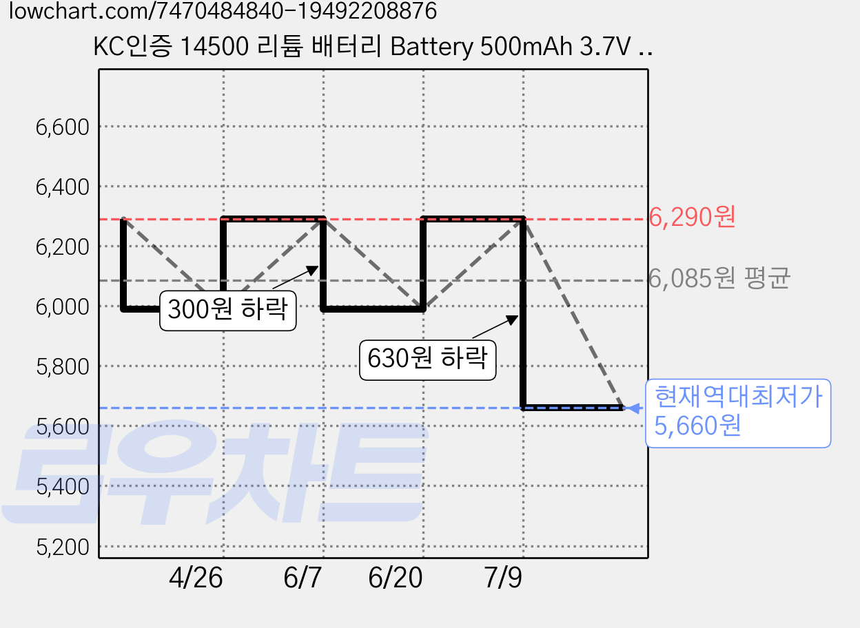 KC인증 14500 리튬 배터리 Battery 500mAh 3.7V - SM 2핀 커넥터 충전 팩 충전지, 1개입, 1개 가격 변동 차트, 현재가 5,660원, 역대최저가