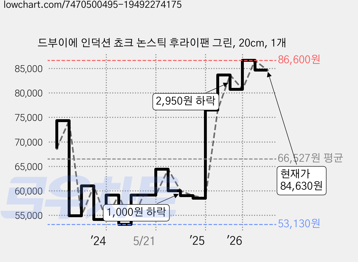 드부이에 인덕션 쵸크 논스틱 후라이팬 그린, 20cm, 1개 가격 변동 차트, 현재가 84,630원, 관측 최저가 53,130원