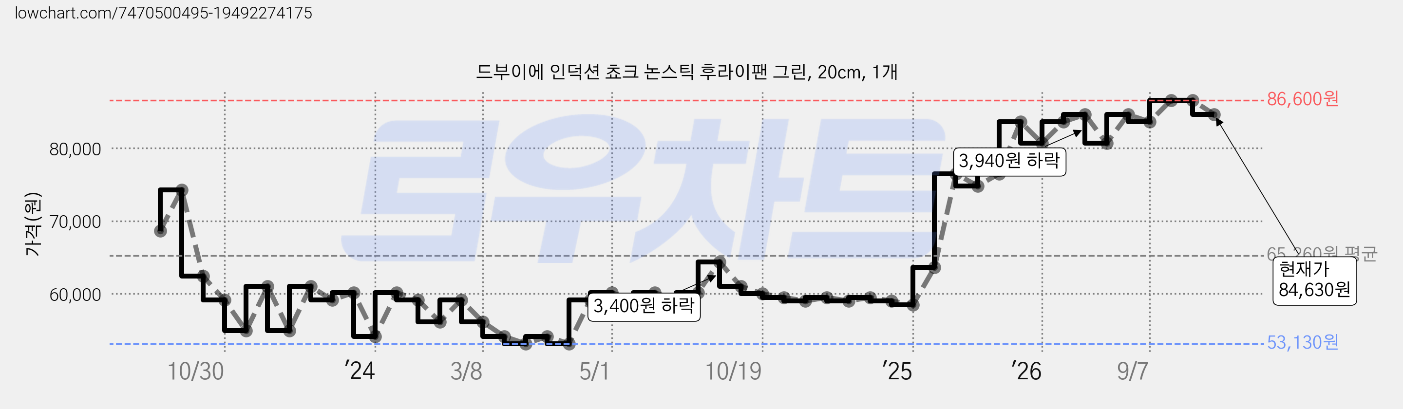 드부이에 인덕션 쵸크 논스틱 후라이팬 그린, 20cm, 1개 가격 변동 차트, 현재가 84,630원, 관측 최저가 53,130원