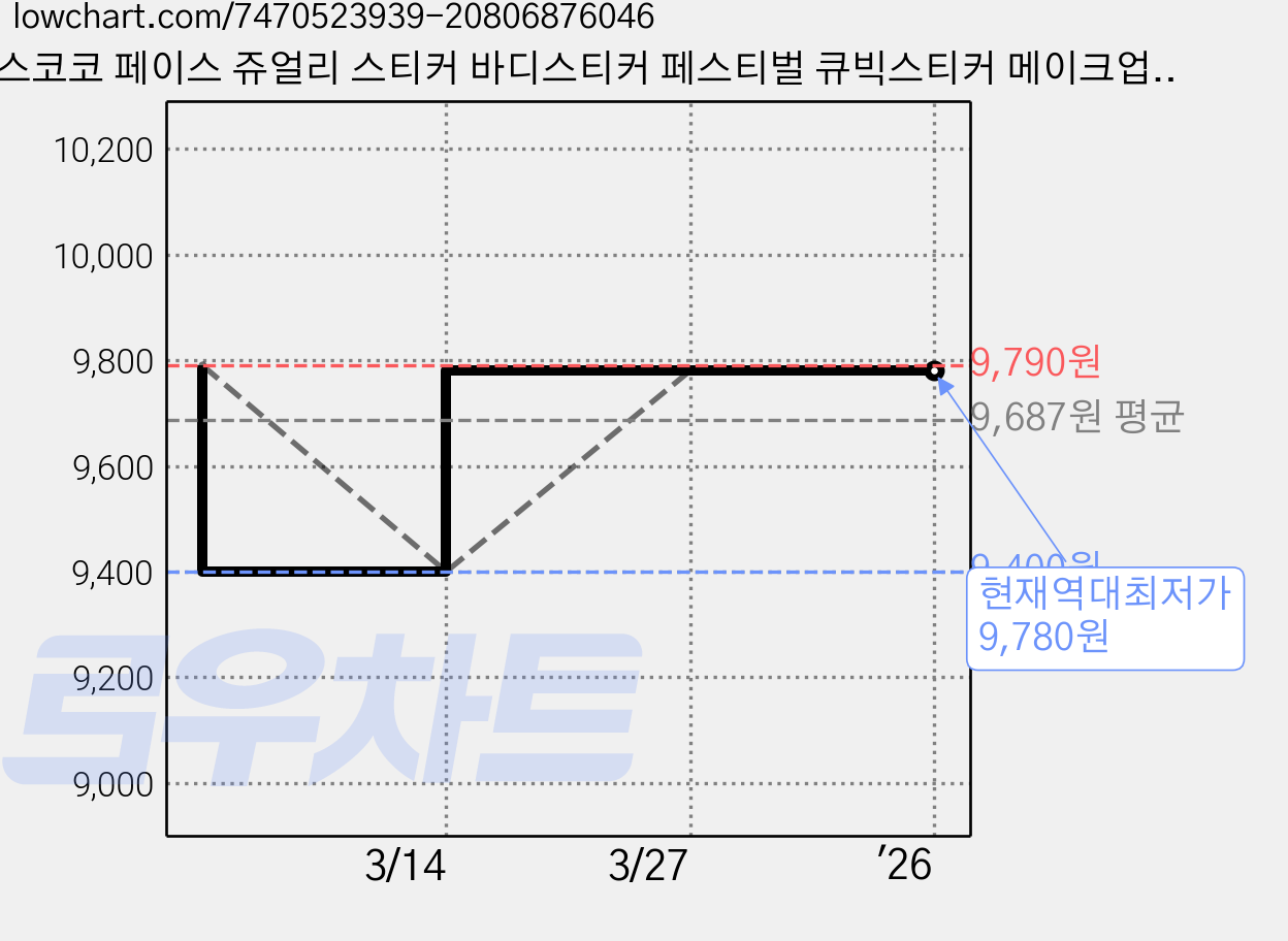 걸스코코 페이스 쥬얼리 스티커 바디스티커 페스티벌 큐빅스티커 메이크업스티커 파티 타투 보석 패션스티커, 43번, 1개 가격 변동 차트, 현재가 9,780원, 역대최저가