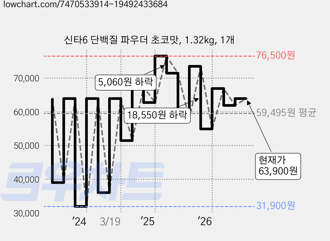 신타6 단백질 파우더 초코맛, 1.32kg, 1개 가격 변동 차트, 현재가 63,900원, 관측 최저가 31,900원