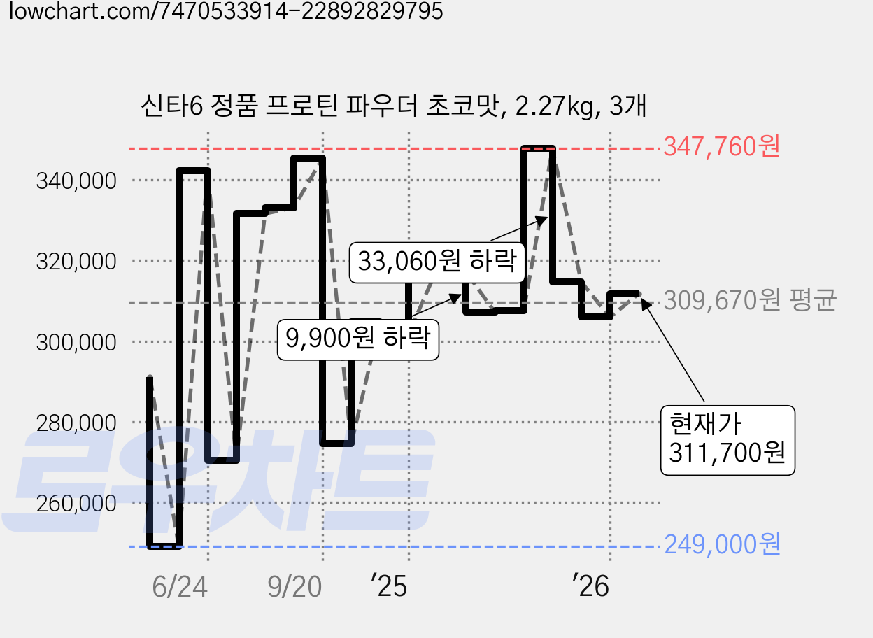신타6 정품 프로틴 파우더 초코맛, 2.27kg, 3개 가격 변동 차트, 현재가 311,700원, 관측 최저가 249,000원