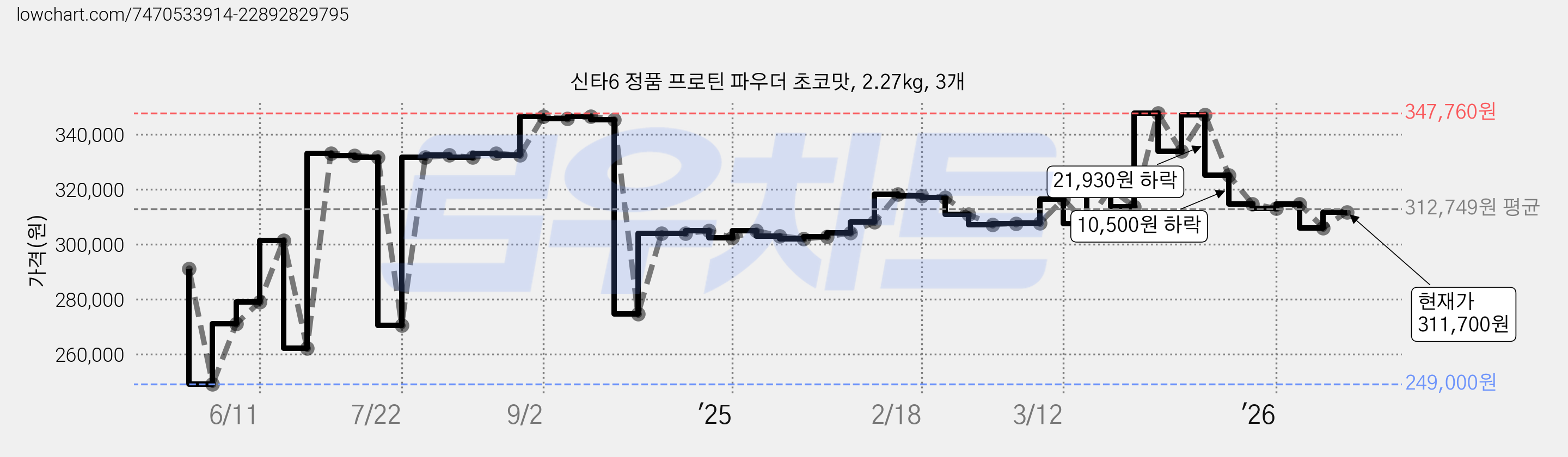 신타6 정품 프로틴 파우더 초코맛, 2.27kg, 3개 가격 변동 차트, 현재가 311,700원, 관측 최저가 249,000원