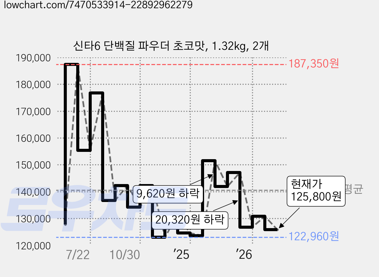 신타6 단백질 파우더 초코맛, 1.32kg, 2개 가격 변동 차트, 현재가 125,800원, 관측 최저가 122,960원