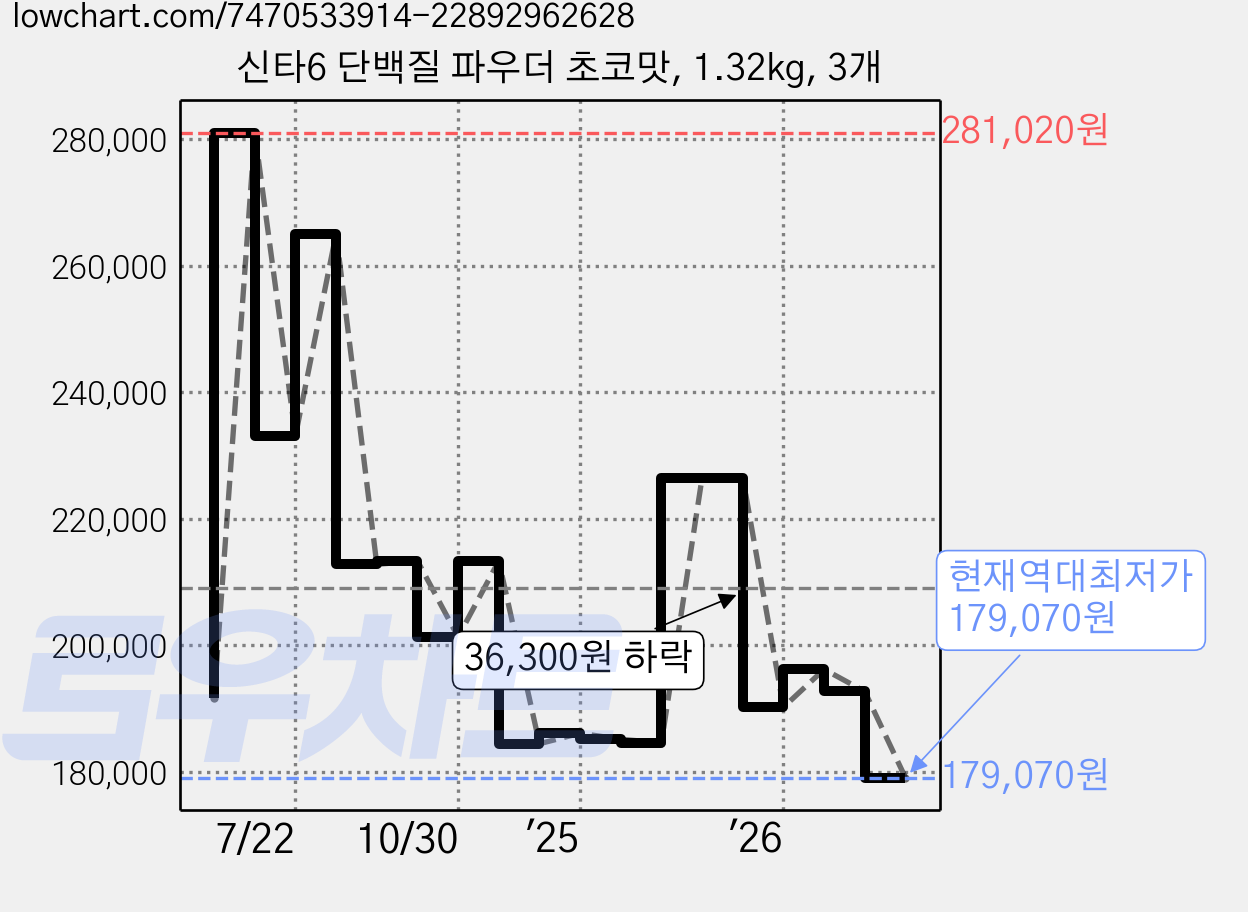 신타6 단백질 파우더 초코맛, 1.32kg, 3개 가격 변동 차트, 현재가 179,070원, 역대최저가