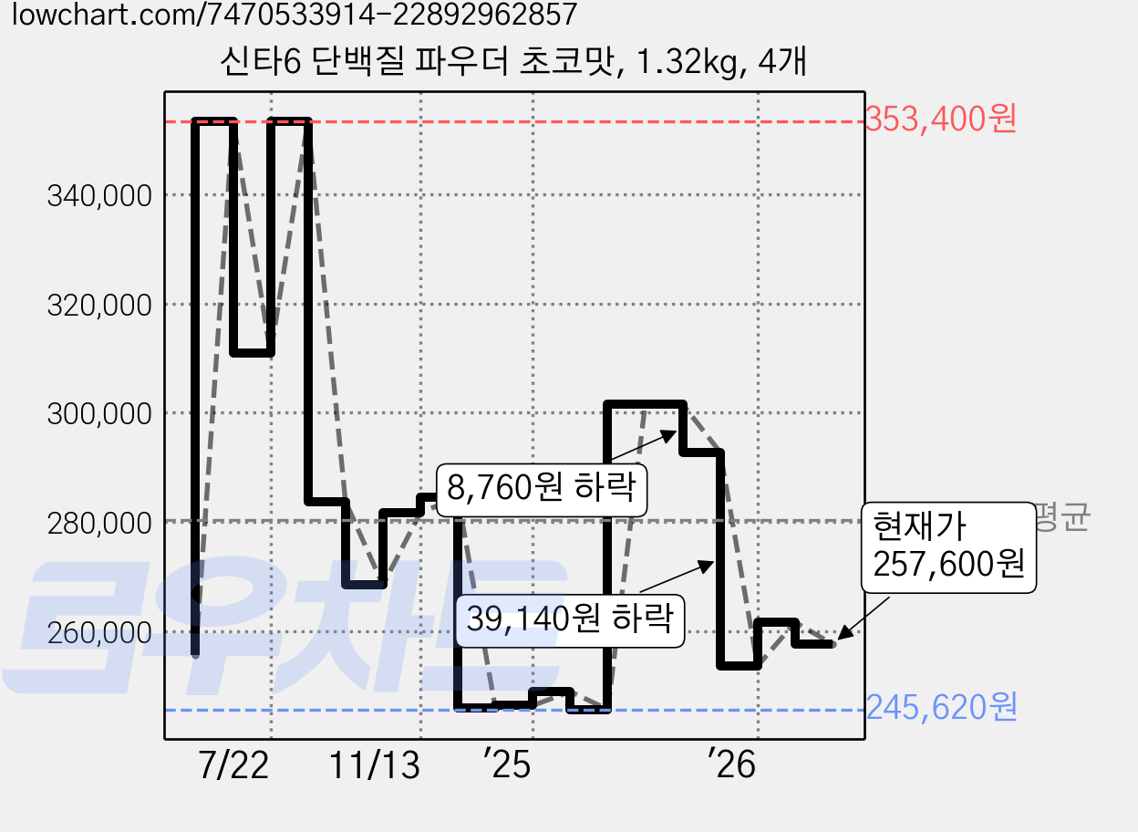 신타6 단백질 파우더 초코맛, 1.32kg, 4개 가격 변동 차트, 현재가 257,600원, 관측 최저가 239,420원