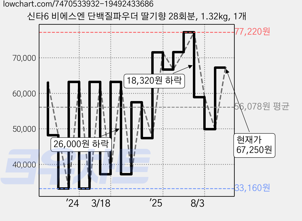 신타6 비에스엔 단백질파우더 딸기향 28회분, 1.32kg, 1개 가격 변동 차트, 현재가 67,250원, 관측 최저가 33,160원