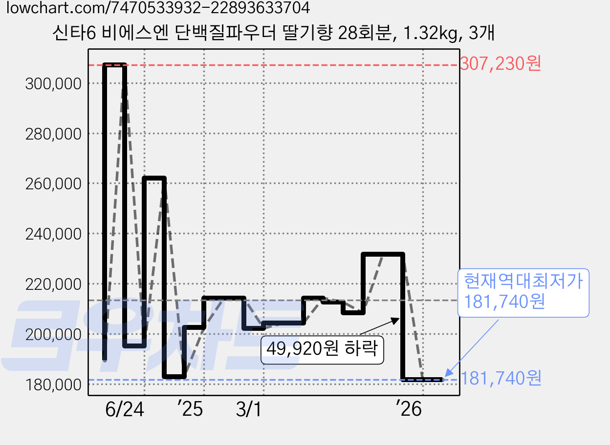 신타6 비에스엔 단백질파우더 딸기향 28회분, 1.32kg, 3개 가격 변동 차트, 현재가 181,740원, 역대최저가