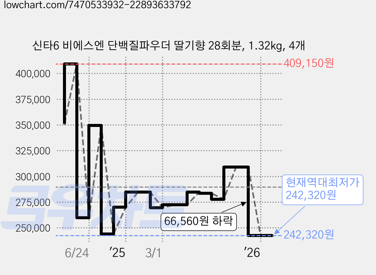 신타6 비에스엔 단백질파우더 딸기향 28회분, 1.32kg, 4개 가격 변동 차트, 현재가 242,320원, 역대최저가