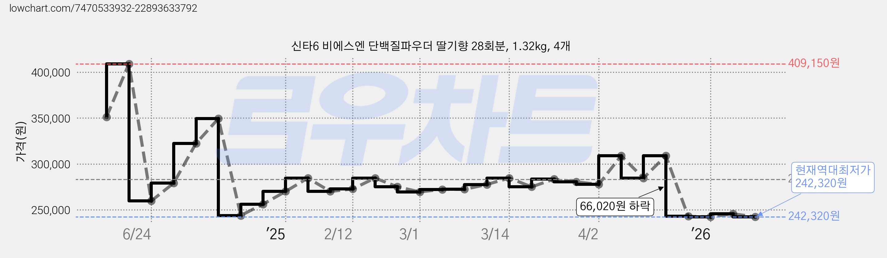 신타6 비에스엔 단백질파우더 딸기향 28회분, 1.32kg, 4개 가격 변동 차트, 현재가 242,320원, 역대최저가