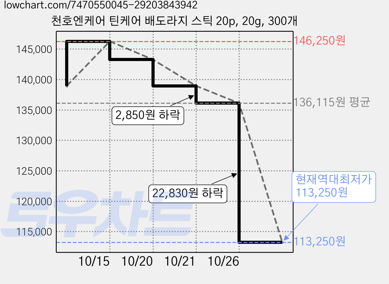 천호엔케어 틴케어 배도라지 스틱 20p, 20g, 300개 가격 변동 차트, 현재가 113,250원, 역대최저가