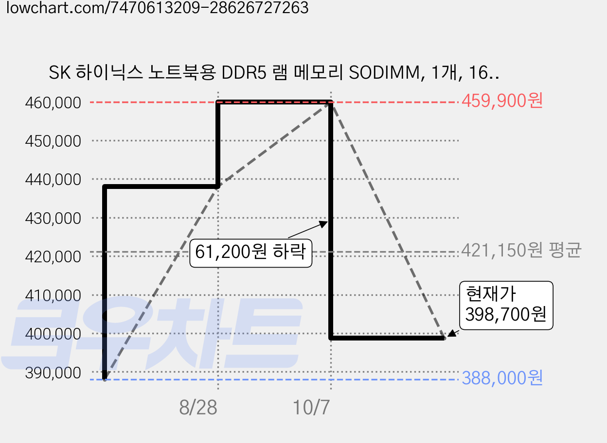 SK 하이닉스 노트북용 DDR5 램 메모리 SODIMM, 1개, 16GB 6400MHz (PC5-51200) 가격 변동 차트, 현재가 398,700원, 관측 최저가 388,000원