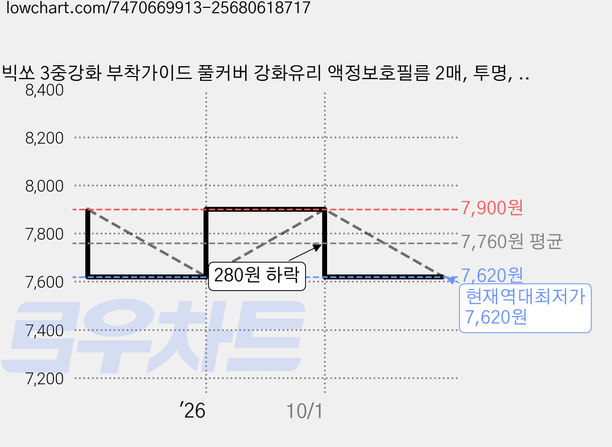 빅쏘 3중강화 부착가이드 풀커버 강화유리 액정보호필름 2매, 투명, 1세트 가격 변동 차트, 현재가 7,620원, 역대최저가
