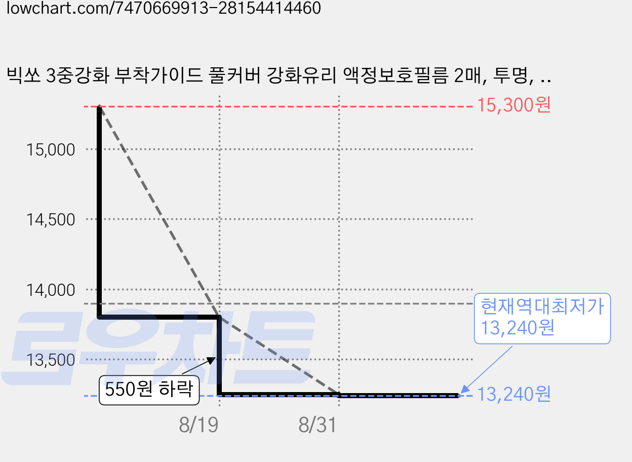 빅쏘 3중강화 부착가이드 풀커버 강화유리 액정보호필름 2매, 투명, 2세트 가격 변동 차트, 현재가 13,240원, 역대최저가