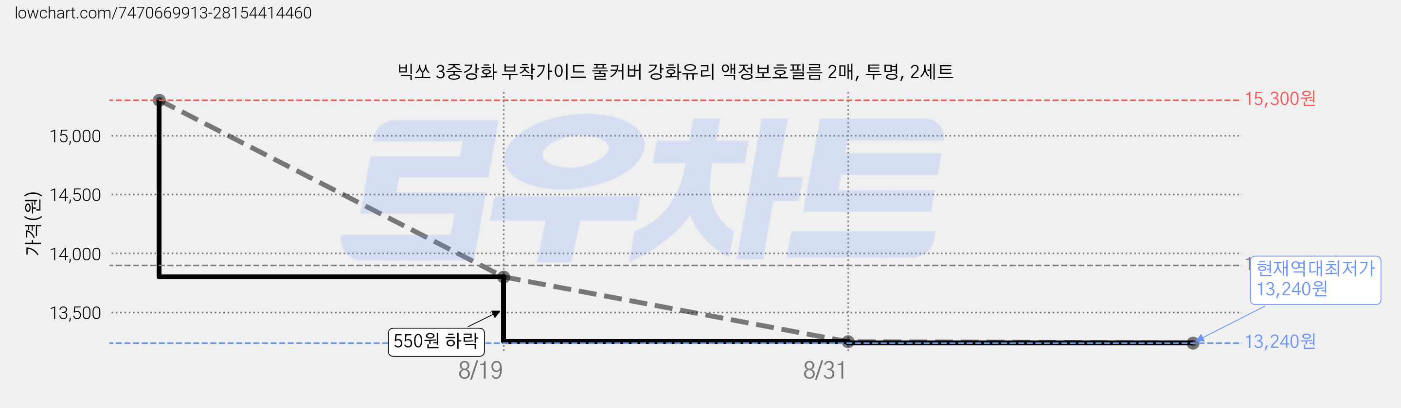 빅쏘 3중강화 부착가이드 풀커버 강화유리 액정보호필름 2매, 투명, 2세트 가격 변동 차트, 현재가 13,240원, 역대최저가