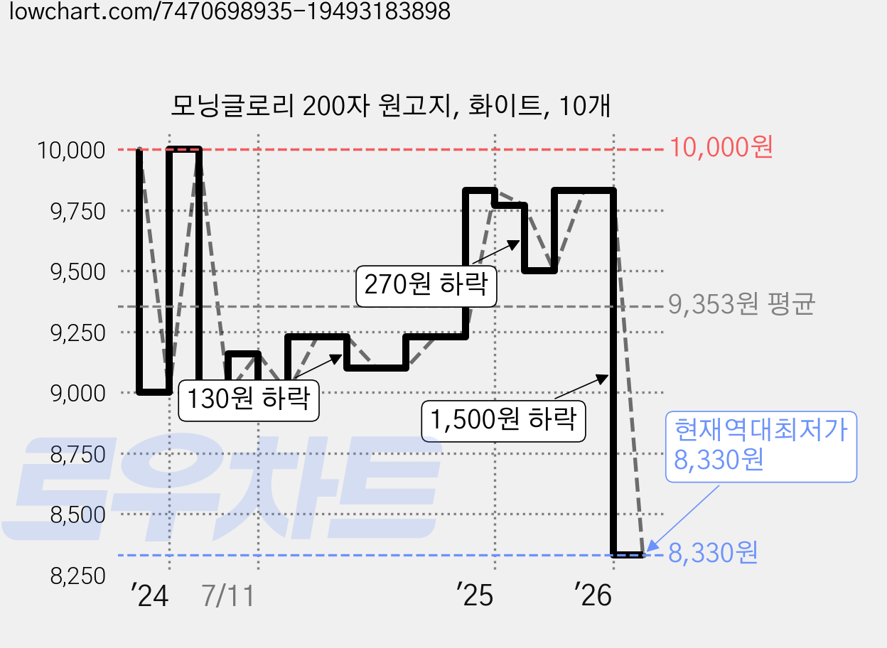 모닝글로리 200자 원고지, 화이트, 10개 가격 변동 차트, 현재가 8,330원, 역대최저가