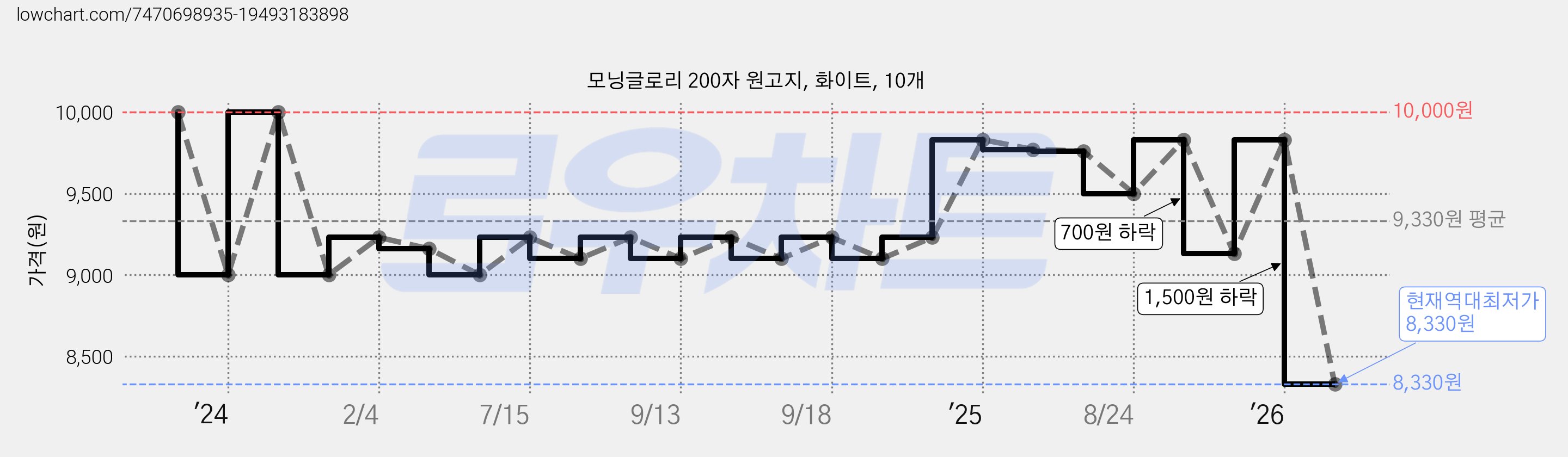 모닝글로리 200자 원고지, 화이트, 10개 가격 변동 차트, 현재가 8,330원, 역대최저가