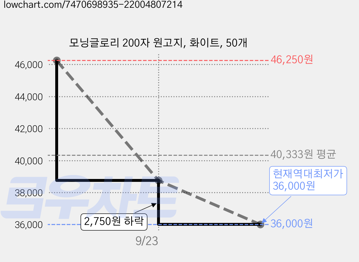 모닝글로리 200자 원고지, 화이트, 50개 가격 변동 차트, 현재가 36,000원, 역대최저가