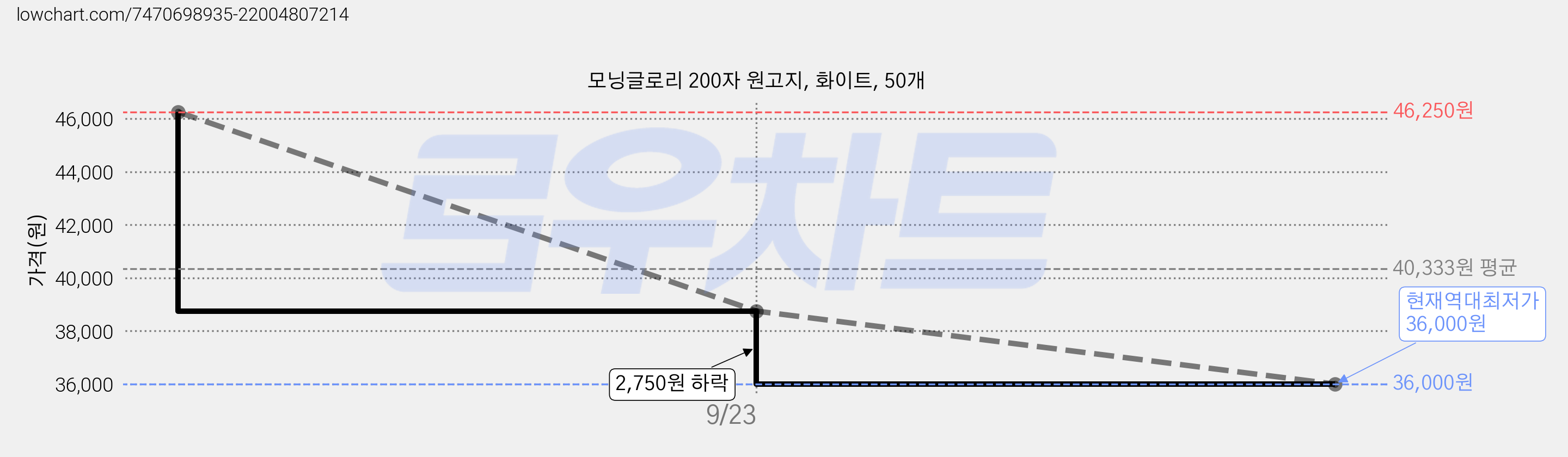 모닝글로리 200자 원고지, 화이트, 50개 가격 변동 차트, 현재가 36,000원, 역대최저가