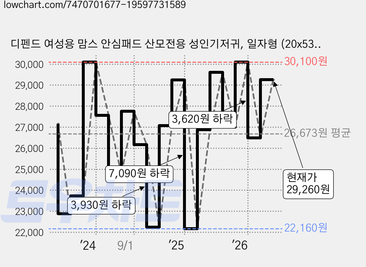 디펜드 여성용 맘스 안심패드 산모전용 성인기저귀, 일자형 (20x53cm), 28개입, 5개 가격 변동 차트, 현재가 29,260원, 관측 최저가 22,160원
