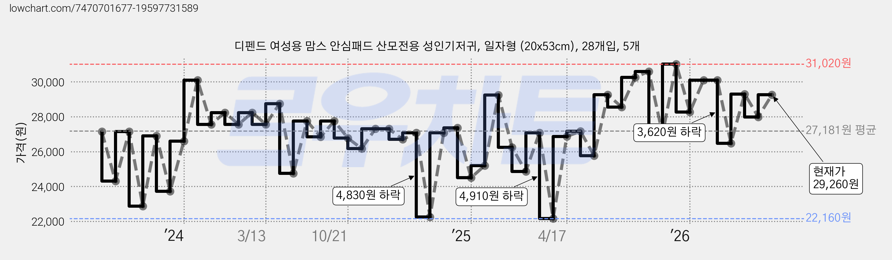 디펜드 여성용 맘스 안심패드 산모전용 성인기저귀, 일자형 (20x53cm), 28개입, 5개 가격 변동 차트, 현재가 29,260원, 관측 최저가 22,160원