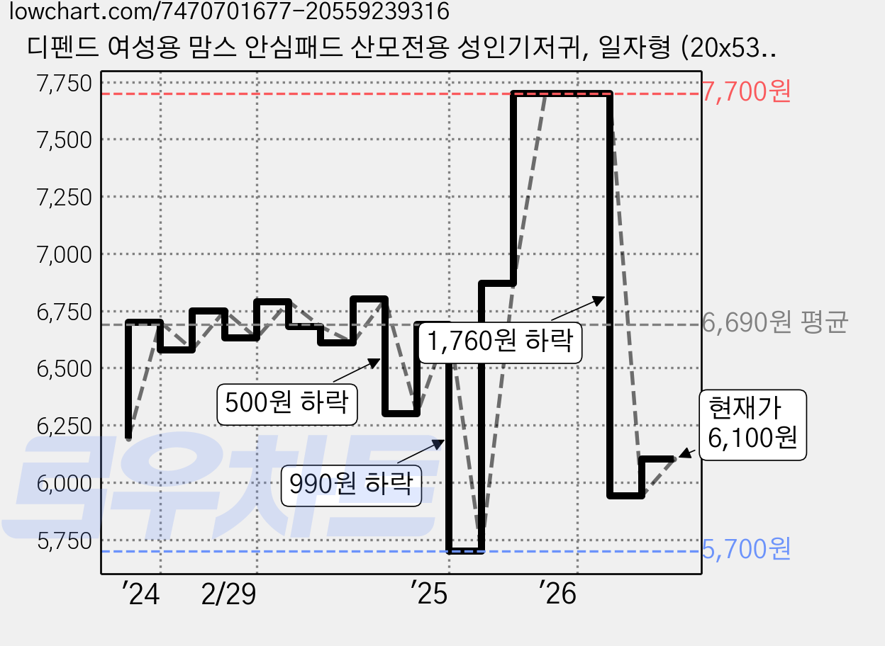 디펜드 여성용 맘스 안심패드 산모전용 성인기저귀, 일자형 (20x53cm), 28개입, 1개 가격 변동 차트, 현재가 6,100원, 관측 최저가 5,700원