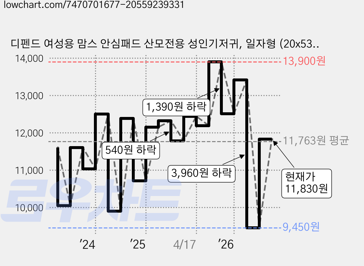 디펜드 여성용 맘스 안심패드 산모전용 성인기저귀, 일자형 (20x53cm), 28개입, 2개 가격 변동 차트, 현재가 11,830원, 관측 최저가 9,450원