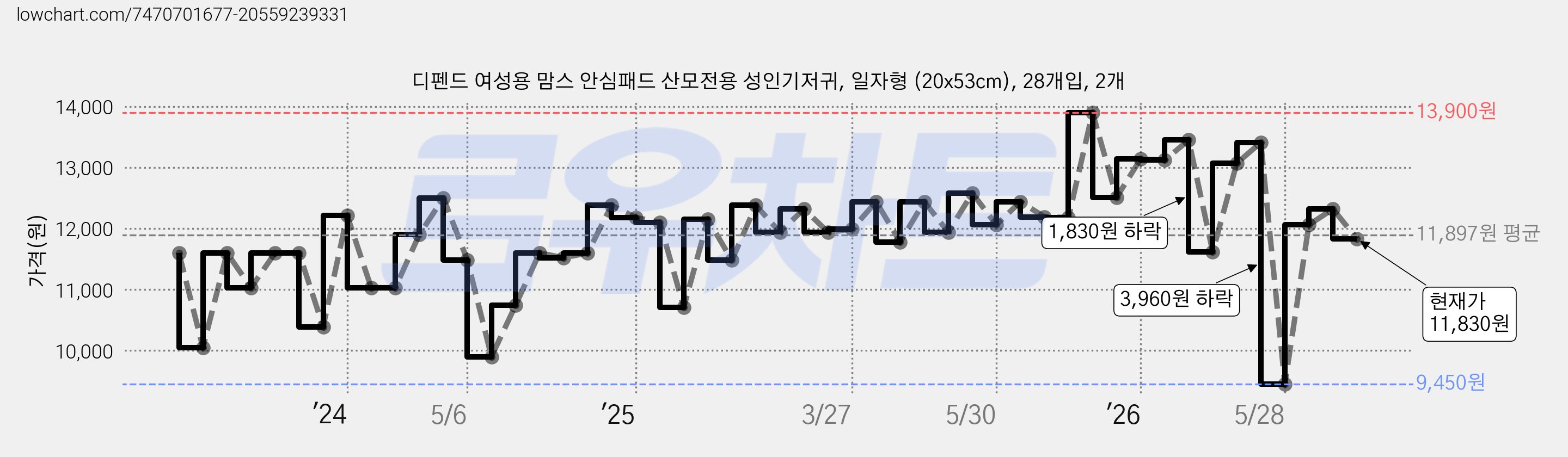 디펜드 여성용 맘스 안심패드 산모전용 성인기저귀, 일자형 (20x53cm), 28개입, 2개 가격 변동 차트, 현재가 11,830원, 관측 최저가 9,450원