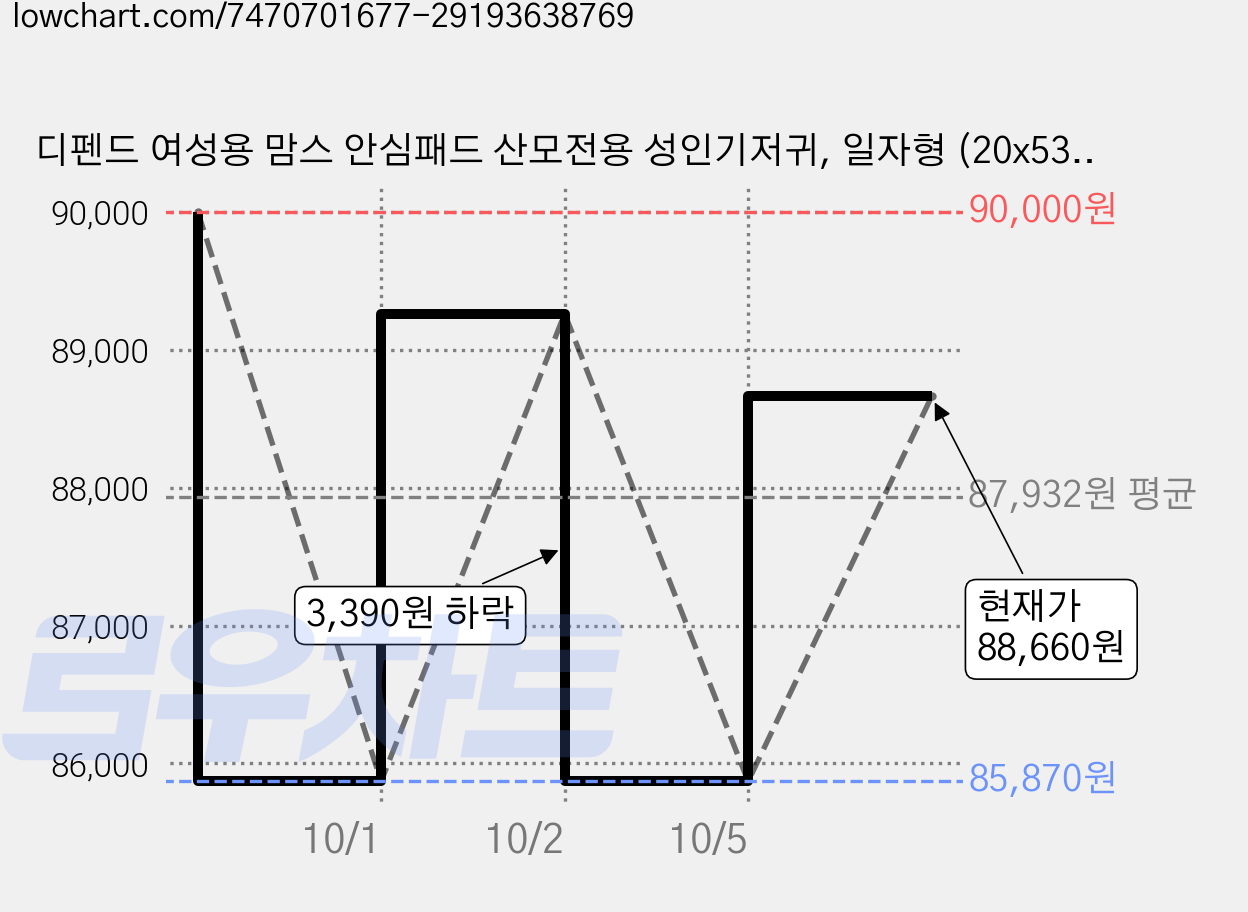 디펜드 여성용 맘스 안심패드 산모전용 성인기저귀, 일자형 (20x53cm), 28개입, 15개 가격 변동 차트, 현재가 88,660원, 관측 최저가 85,870원