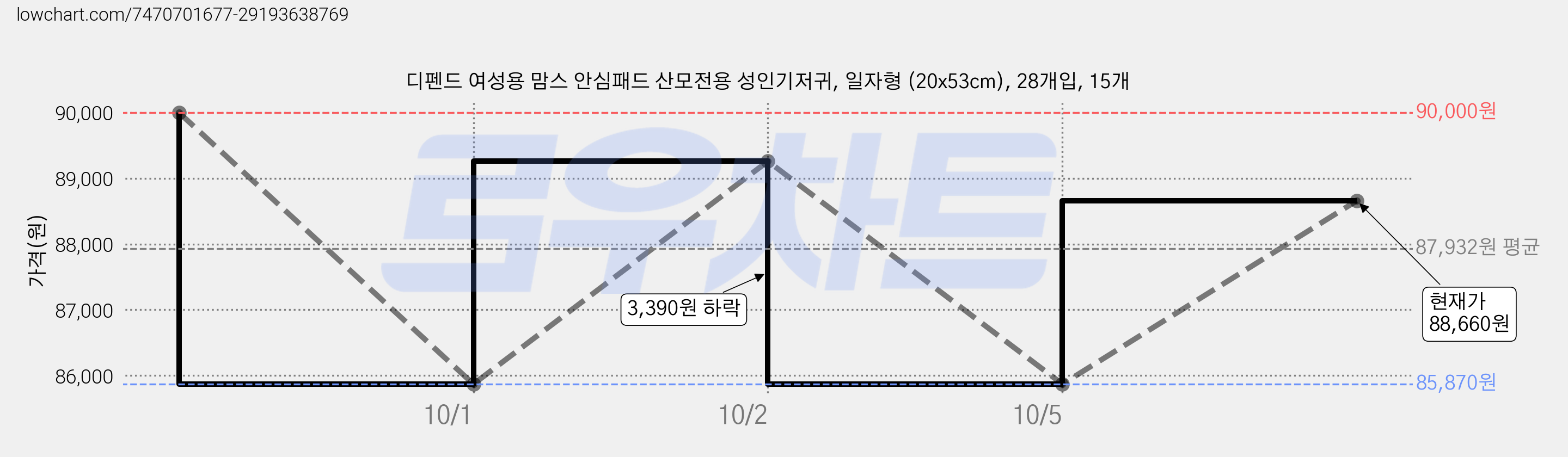 디펜드 여성용 맘스 안심패드 산모전용 성인기저귀, 일자형 (20x53cm), 28개입, 15개 가격 변동 차트, 현재가 88,660원, 관측 최저가 85,870원