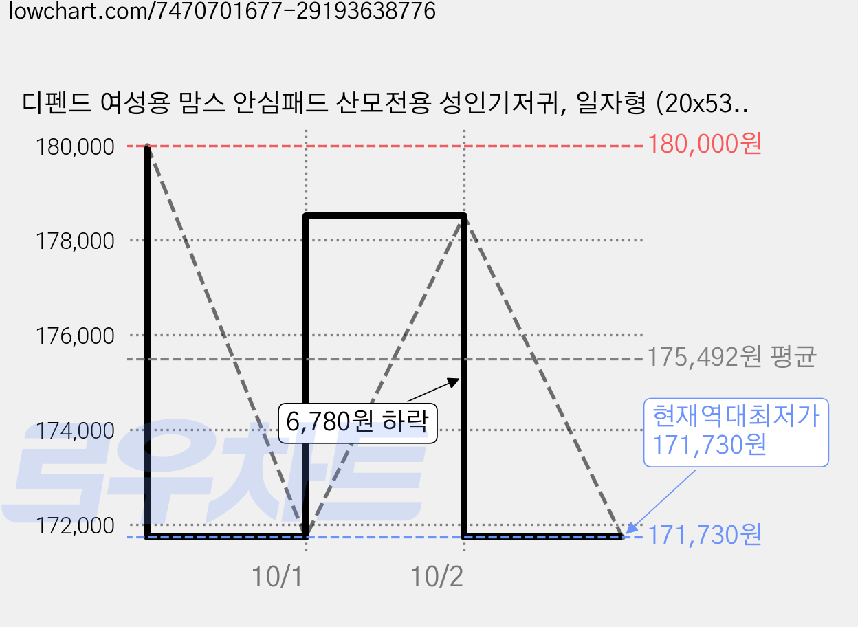 디펜드 여성용 맘스 안심패드 산모전용 성인기저귀, 일자형 (20x53cm), 28개입, 30개 가격 변동 차트, 현재가 171,730원, 역대최저가