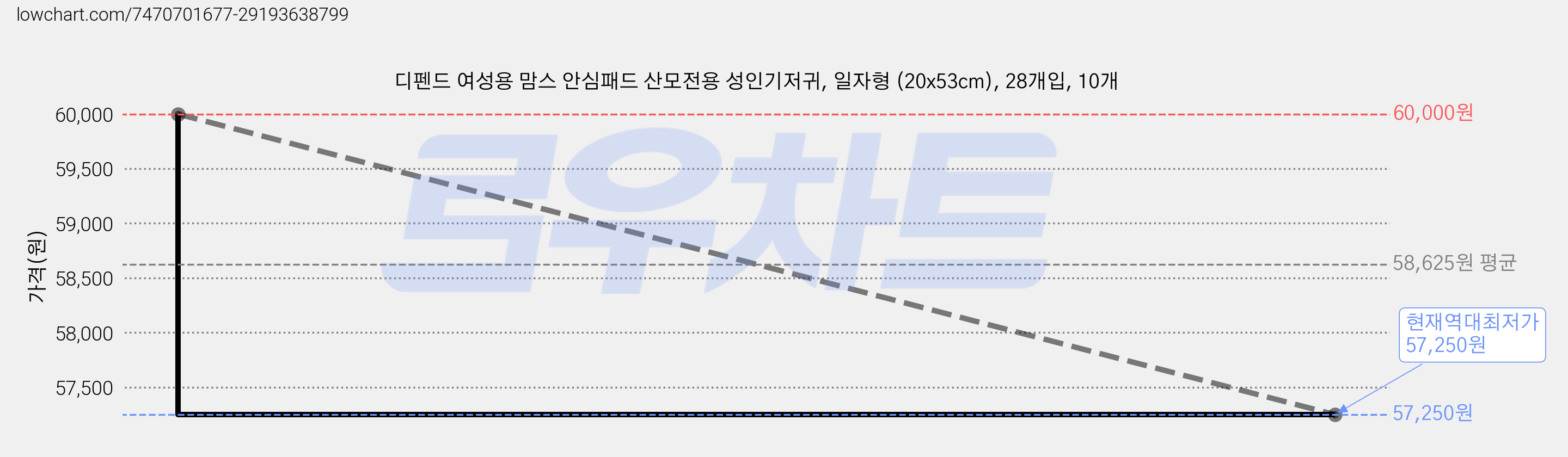 디펜드 여성용 맘스 안심패드 산모전용 성인기저귀, 일자형 (20x53cm), 28개입, 10개 가격 변동 차트, 현재가 57,250원, 역대최저가