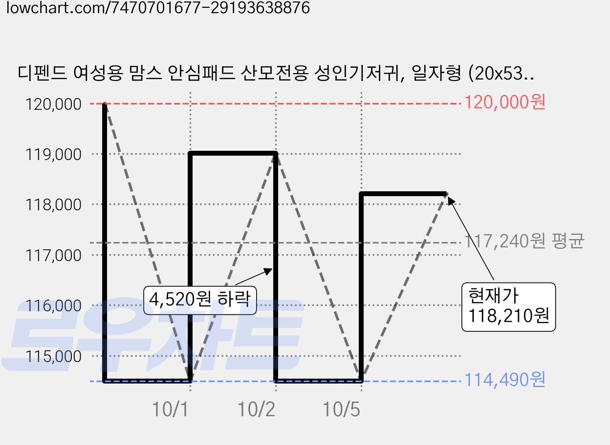 디펜드 여성용 맘스 안심패드 산모전용 성인기저귀, 일자형 (20x53cm), 28개입, 20개 가격 변동 차트, 현재가 118,210원, 관측 최저가 114,490원