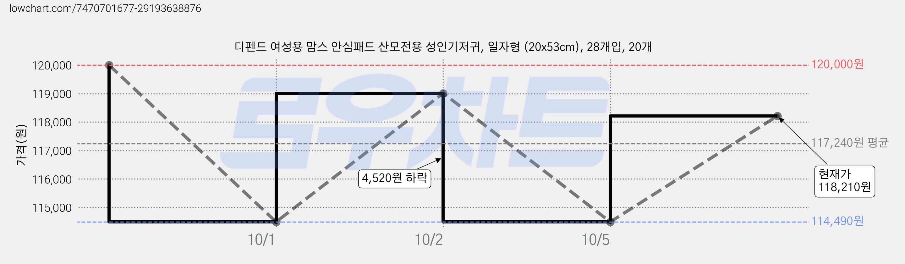 디펜드 여성용 맘스 안심패드 산모전용 성인기저귀, 일자형 (20x53cm), 28개입, 20개 가격 변동 차트, 현재가 118,210원, 관측 최저가 114,490원
