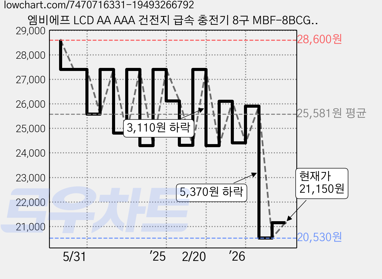 엠비에프 LCD AA AAA 건전지 급속 충전기 8구 MBF-8BCG, 1개 가격 변동 차트, 현재가 21,150원, 관측 최저가 20,530원