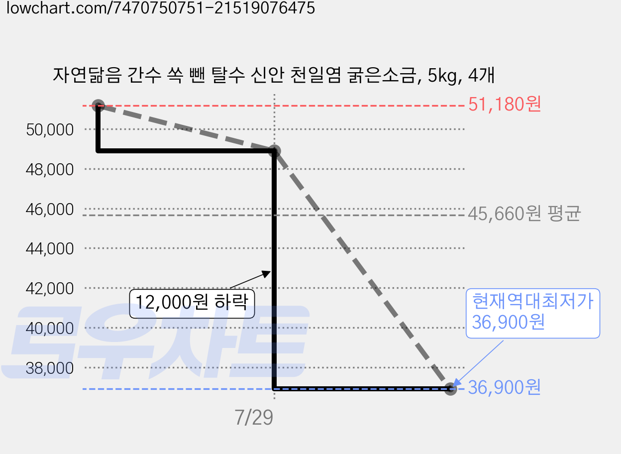 자연닮음 간수 쏙 뺀 탈수 신안 천일염 굵은소금, 5kg, 4개 가격 변동 차트, 현재가 36,900원, 역대최저가
