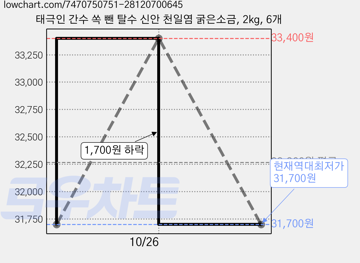 태극인 간수 쏙 뺀 탈수 신안 천일염 굵은소금, 2kg, 6개 가격 변동 차트, 현재가 31,700원, 역대최저가