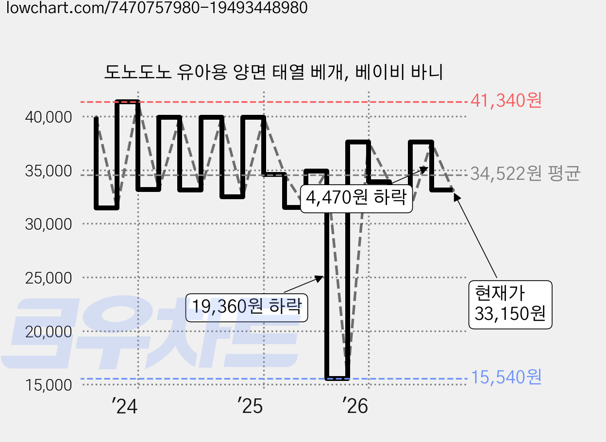 도노도노 유아용 양면 태열 베개, 베이비 바니 가격 변동 차트, 현재가 33,150원, 관측 최저가 15,540원