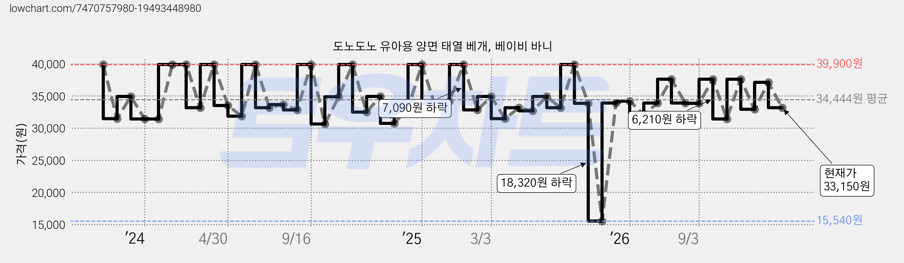 도노도노 유아용 양면 태열 베개, 베이비 바니 가격 변동 차트, 현재가 33,150원, 관측 최저가 15,540원