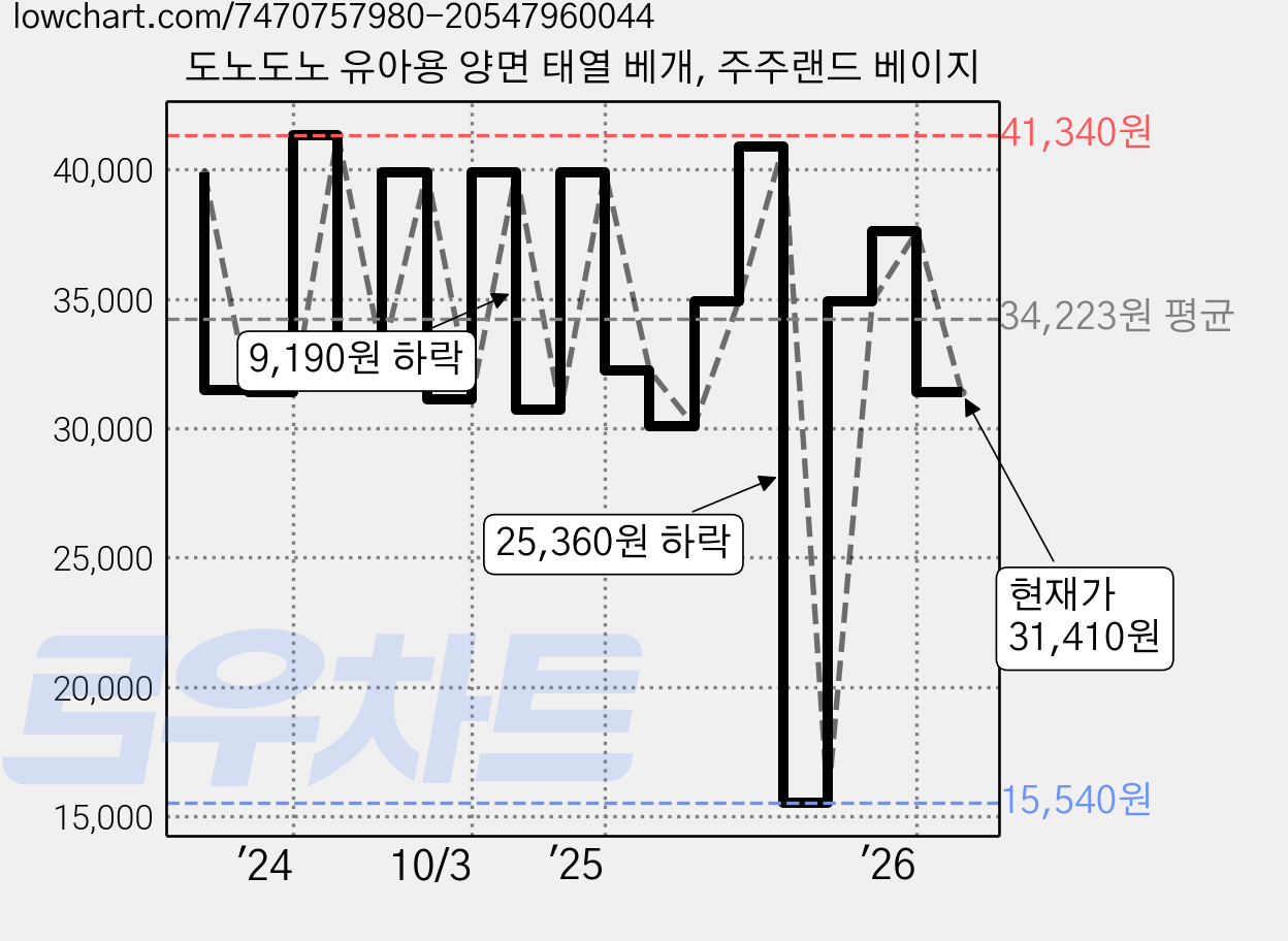 도노도노 유아용 양면 태열 베개, 주주랜드 베이지 가격 변동 차트, 현재가 31,410원, 관측 최저가 15,540원