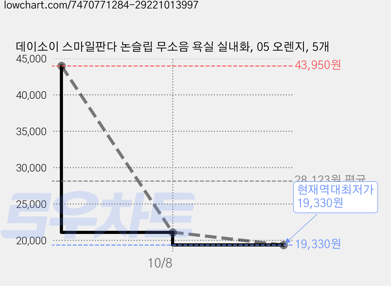 데이소이 스마일판다 논슬립 무소음 욕실 실내화, 05 오렌지, 5개 가격 변동 차트, 현재가 19,330원, 역대최저가