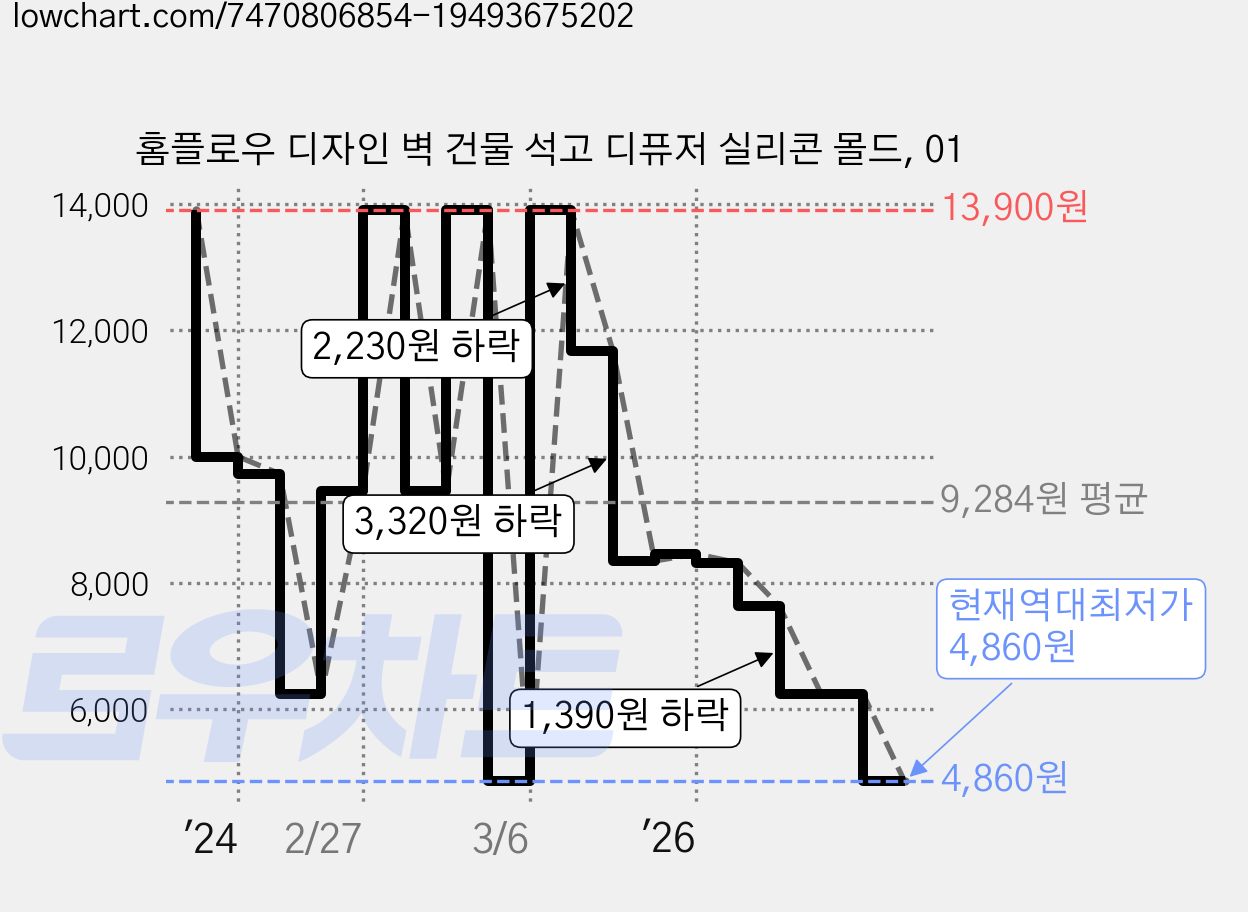 홈플로우 디자인 벽 건물 석고 디퓨저 실리콘 몰드, 01 가격 변동 차트, 현재가 4,860원, 역대최저가